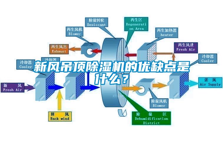 新風(fēng)吊頂除濕機(jī)的優(yōu)缺點(diǎn)是什么？